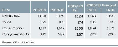 Feed Raw Materials CORN production