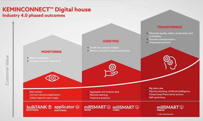 Kemin launches cloud-based data management platform KEMINCONNECT