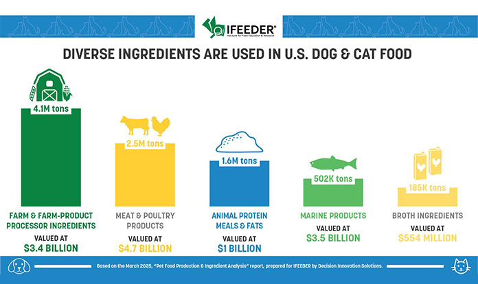 Latest IFEEDER report presents US pet food industry by numbers
