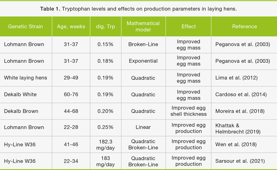 Tryptophan and its functionality in laying hens