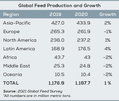 Global Compound Feed Industry and Trends