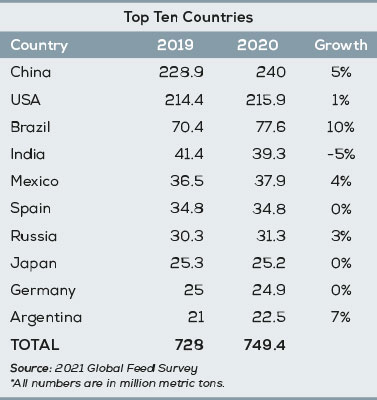 Global Compound Feed Industry and Trends