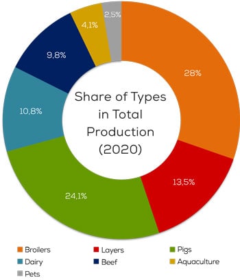 Global Compound Feed Industry and Trends