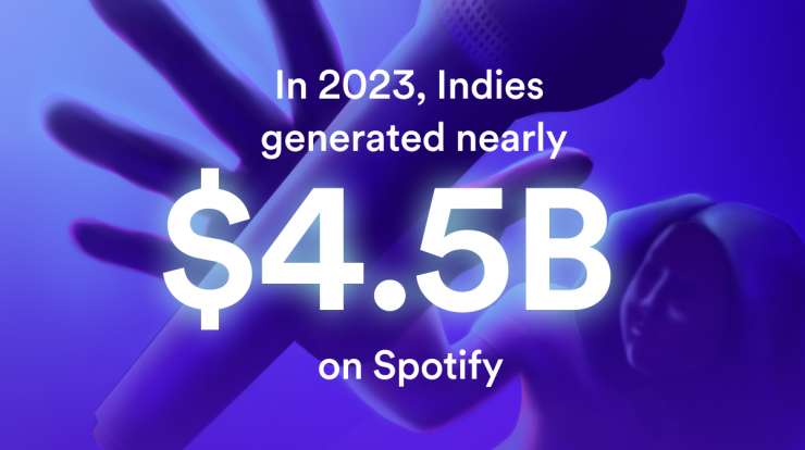 $4.5 billion Spotify revenue in 2023 driven by indie artists and labels, marking a historic industry milestone with India contributing nearly half the global industry income.