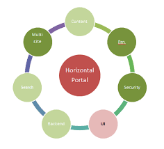 USA Horizontal Portal Market : Analyzing the Impact of Regulatory Changes (2025-2035)