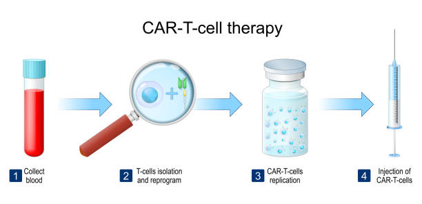 U.S. CAR-T Cell Therapy Market Revealed Horizons: Forecast 2035 Size, Share, and Growth Insights