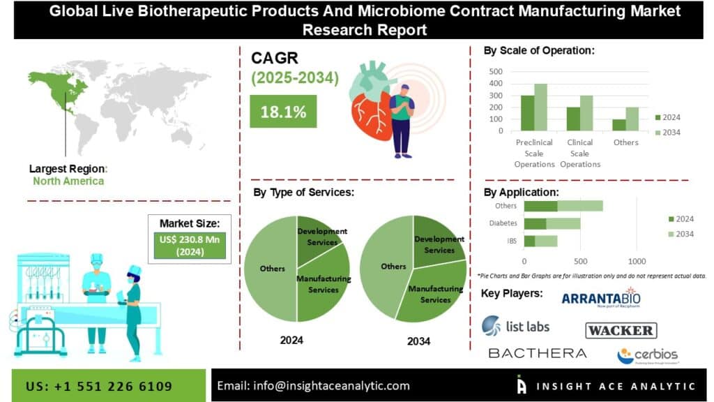 Live Biotherapeutic Products And Microbiome Contract Manufacturing Market Revenue Report with Forecast to 2034