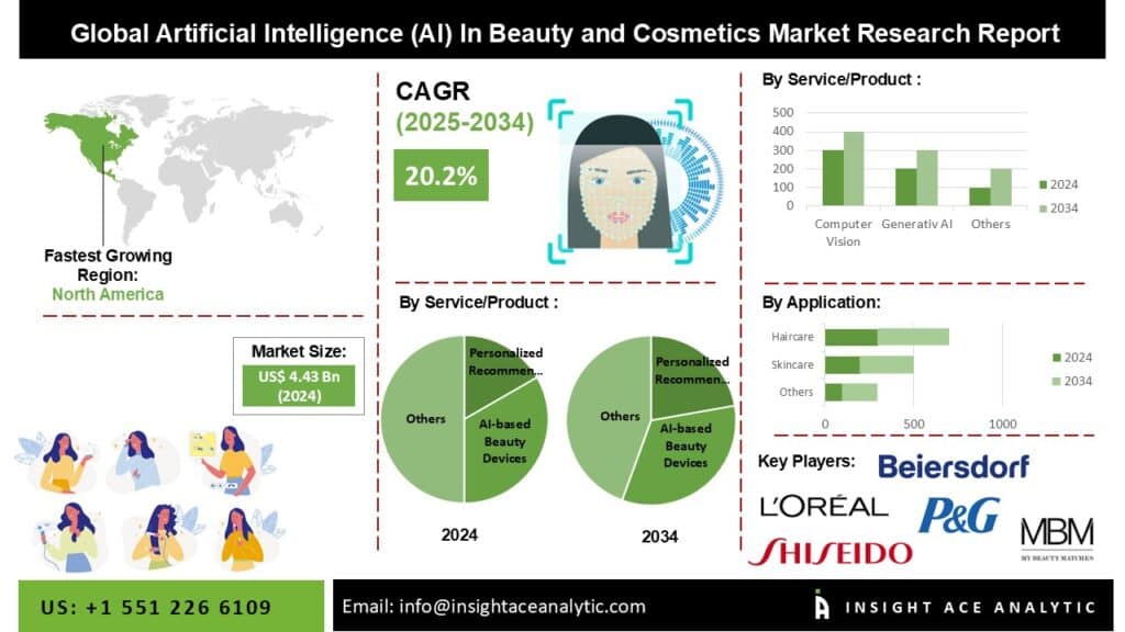 Artificial Intelligence (A.I.) in Beauty and Cosmetics Market Exclusive Report on the Latest Revenue and Future Scope