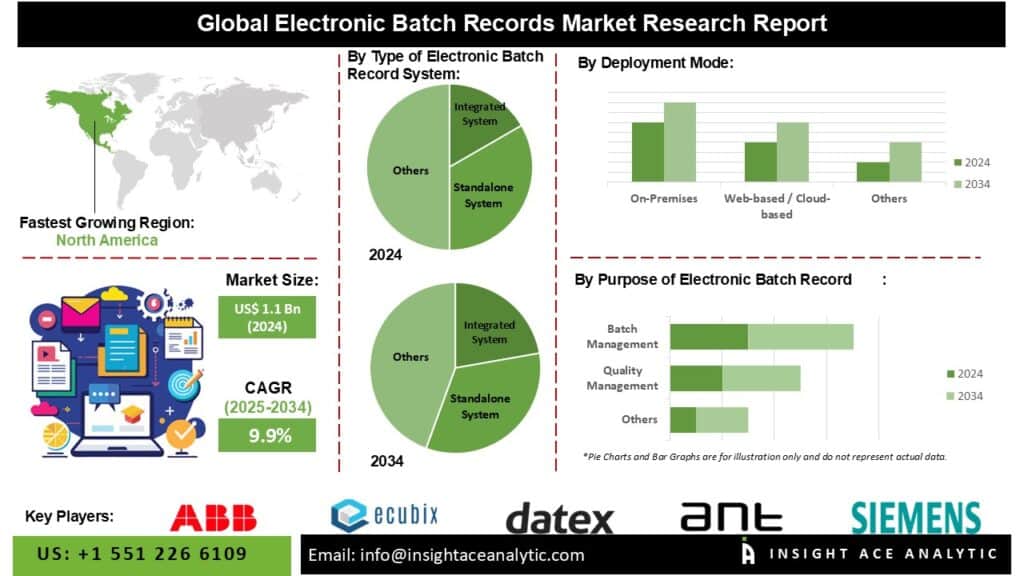 Electronic Batch Records Market Development Supported by Automation Regulatory Compliance and Data Integrity