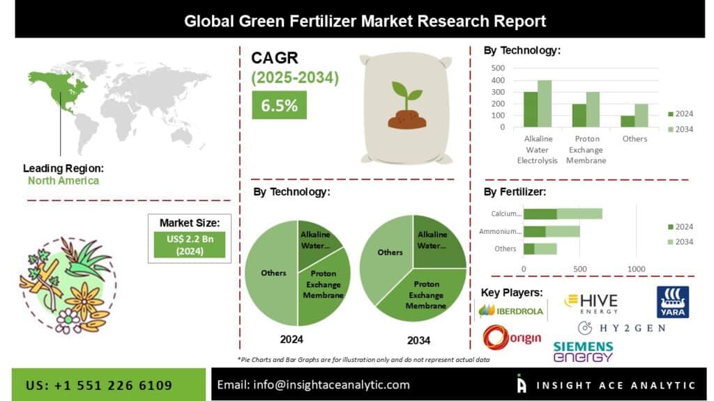 Green Fertilizer Market Exclusive Report on the Latest Revenue and Future Scope