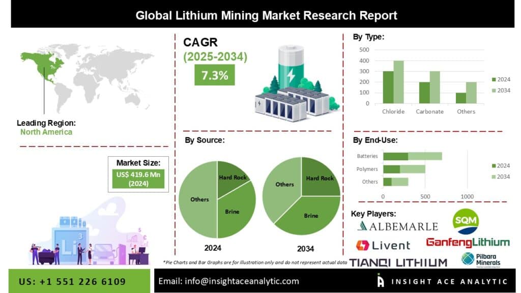 Lithium Mining Market Current Scenario with Future Aspect Analysis