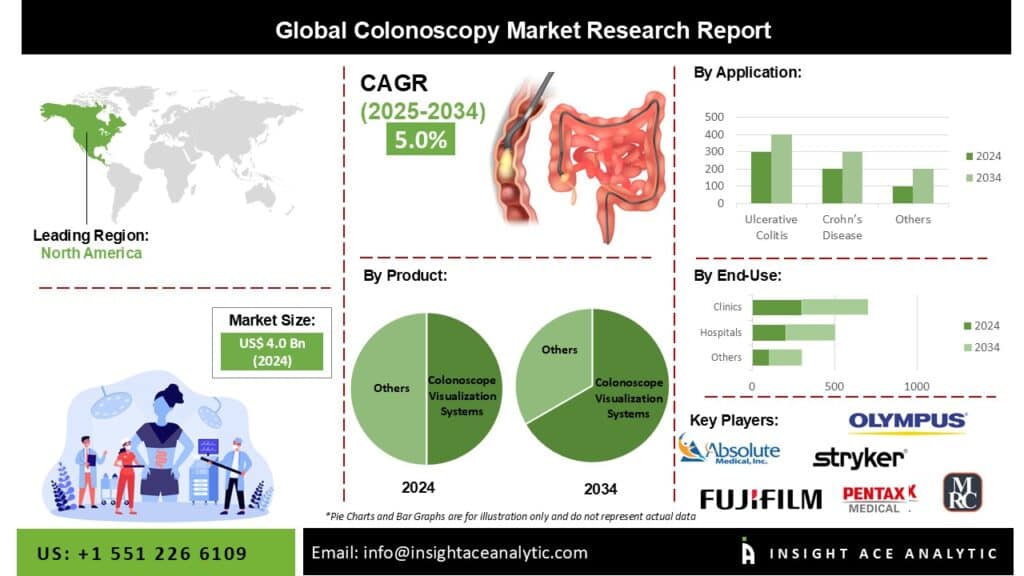 Colonoscopy Market Current Scenario with Future Trends Analysis to 2034