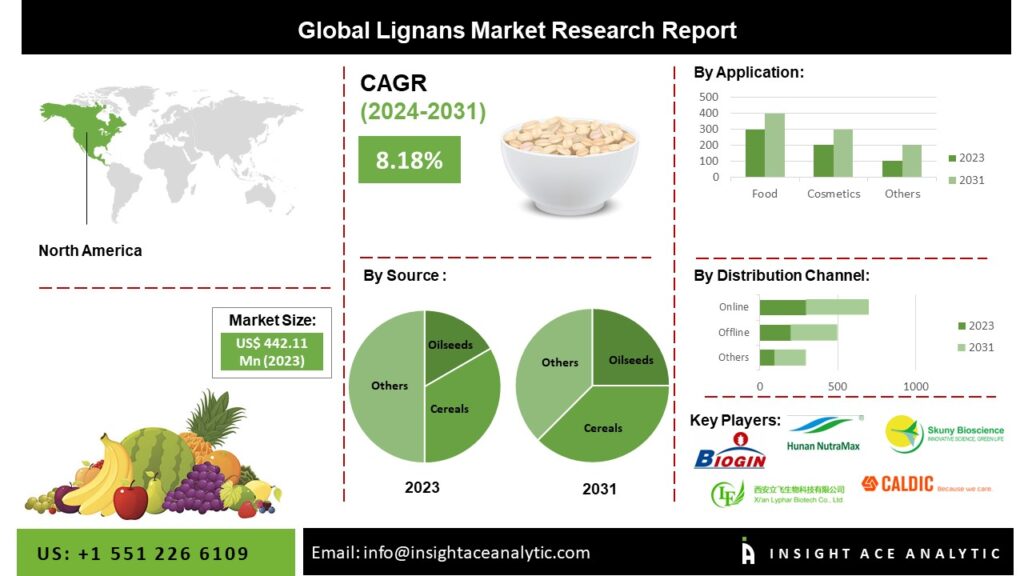 Lignans Market Deep Research Report with Forecast to 2034