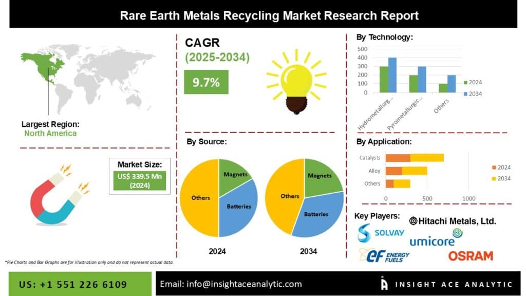 Rare Earth Metals Recycling Market Deep Research Report with Forecast to 2034