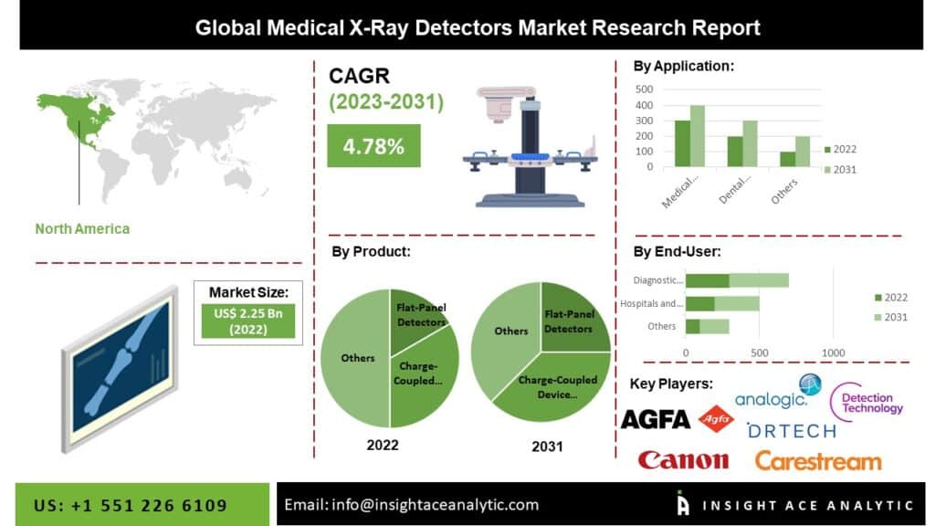 Medical X-Ray Detectors Market Exclusive Report on Current Trends and Future Insights