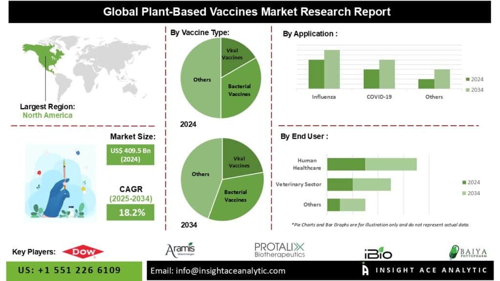 Plant-Based Vaccines Market is on an Upward Growth Curve