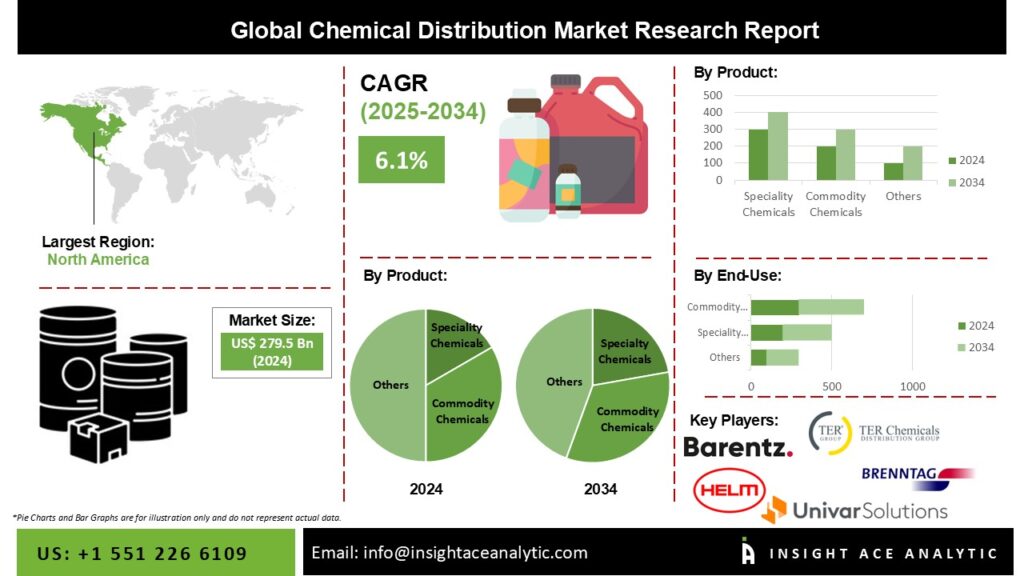 Chemical Distribution Market Future Trends and Scope Analysis Report