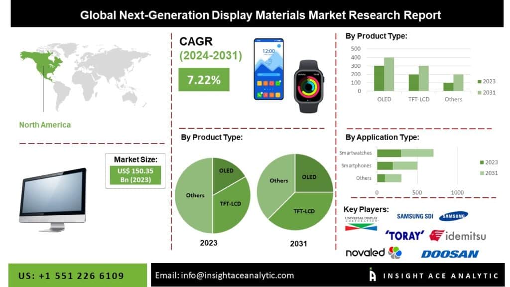 Next-Generation Display Materials Market Future Trends and Scope Analysis Report