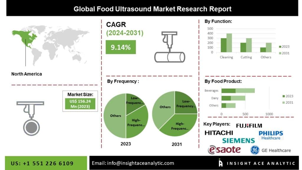 Food Ultrasound Market Survey Detailed Analysis and Forecast 2025-2034
