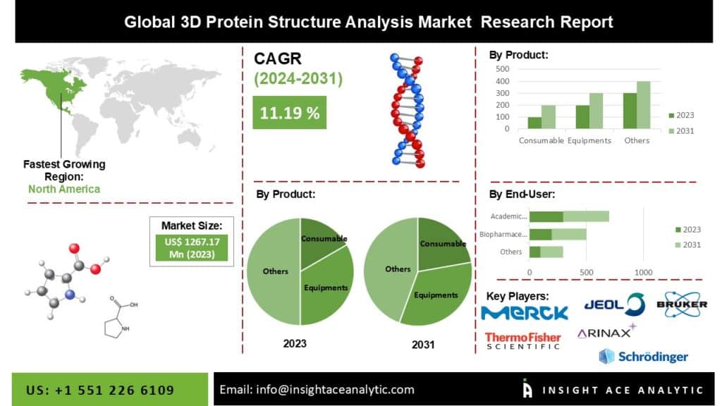3D Protein Structure Analysis Market Future Trends and Scope Analysis Report