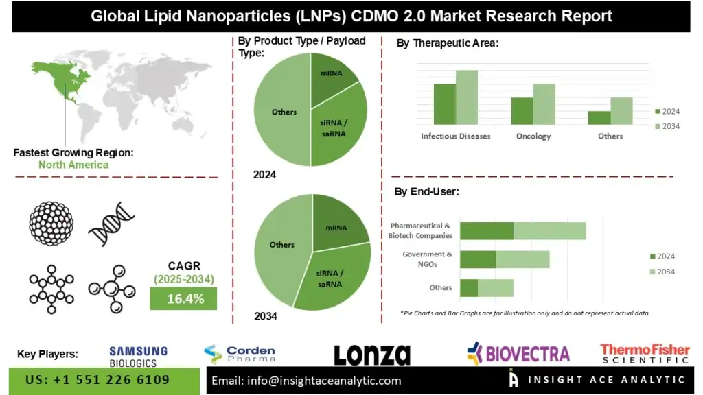 Lipid Nanoparticles (LNPs) CDMO 2.0 Market in 2025 Detailed Study Analysis