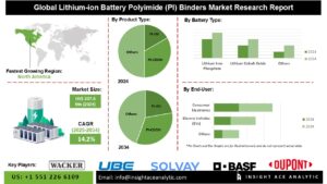 u134-Lithium-Ion-Battery-Polyimidе-PI-Binders-Market