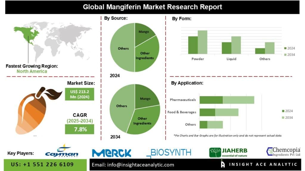 Mangiferin Market Expansion Fueled by Increasing Applications in Pharmaceuticals Nutraceuticals and Cosmetics
