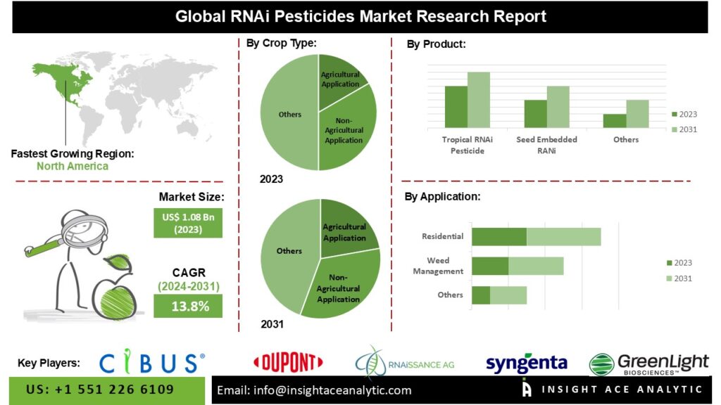 RNAi Pesticides Market Insights Agricultural and Non-Agricultural Crop Applications