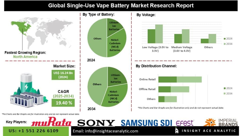Single-Use Vape Battery Market Insights Reveal North America Leadership and Asia-Pacific Rapid Growth