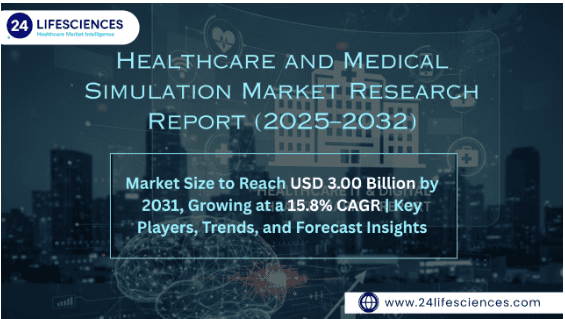 Healthcare and Medical Simulation Market Size to Reach USD 3.00 Billion by 2031, Growing at a 15.8% CAGR