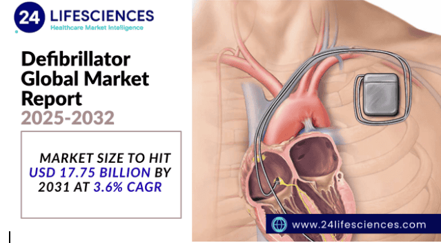 Defibrillator Market Size to Hit USD 17.75 Billion by 2031 at 3.6% CAGR