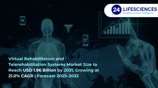 Virtual Rehabilitation and Telerehabilitation Systems Market Size to Reach USD 1.96 Billion by 2031, Growing at 21.0% CAGR