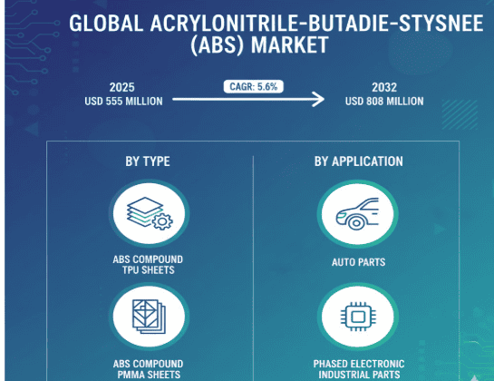 Acrylonitrile-Butadiene-Styrene (ABS) Market Size to Reach USD 808 Million by 2032, Growing at a CAGR of 5.6%