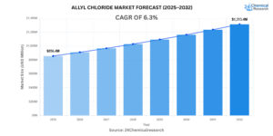 Allyl-chloride-Market-Forecast-2025–2032