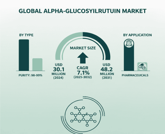Alpha-Glucosylrutin Market Size, Share & Forecast (2025–2032) – Growing at 7.1% CAGR to Reach USD 48.2 Million by 2032