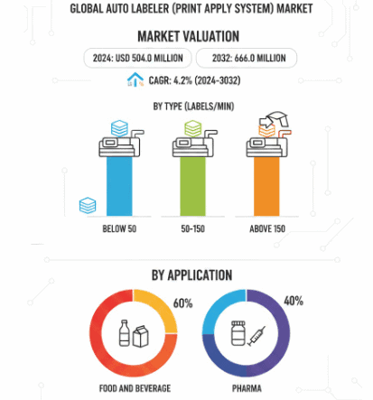 Auto Labeler (Print & Apply System) Market Analysis, Dynamics, Key Players, Innovations, and Forecast 2025–2032