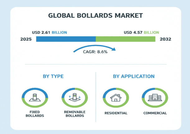 Bollards Market Size to Reach USD 4.57 Billion by 2032, Growing at a CAGR of 8.6%