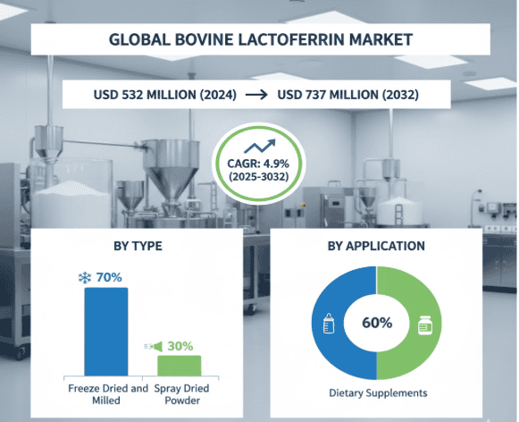 Global Bovine Lactoferrin Market to Reach USD 737 Million by 2032, Exhibiting a CAGR of 4.9%