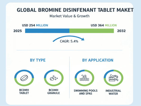 Bromine Disinfectant Tablet Market Size to Reach USD 364 Million by 2032, Growing at a CAGR of 5.4%