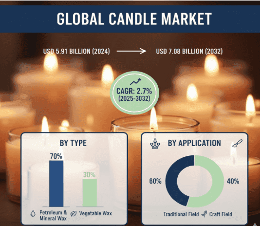 Global Candle Market to Reach USD 7.08 Billion by 2032, Exhibiting a CAGR of 2.7%