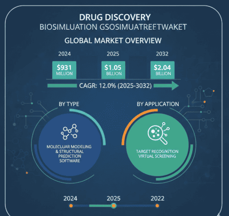 Drug Discovery Biosimulation Software Market Growth Analysis, Market Dynamics, Key Players and Innovations, Outlook and Forecast 2025-2032