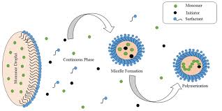 Emulsion Polymers Market Innovations: Trends and Strategic Opportunities By 2025.