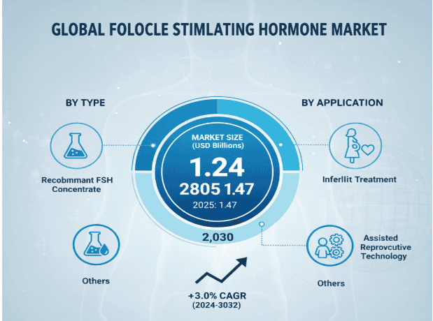 Global Follicle Stimulating Hormone Market to Reach USD 1.47 Billion by 2032, Growing at a CAGR of 3.0%