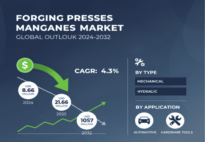 Global Forging Presses Market Forecast: USD 11.57 Billion by 2032 with 4.3% CAGR Growth