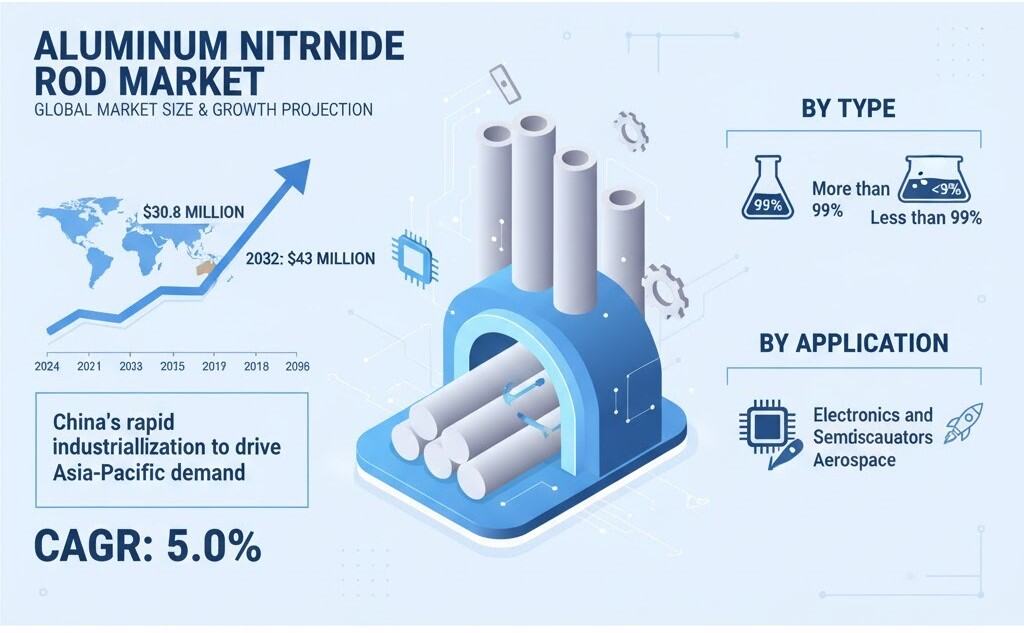 Global Aluminum Nitride Rod Market to Reach USD 43 Million by 2032, Exhibiting a CAGR of 5.0%