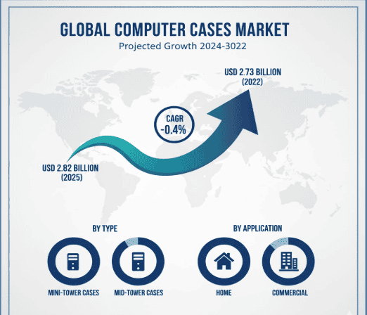 Global Computer Cases Market Forecast: USD 2.73 Billion by 2032 with a CAGR of -0.4%