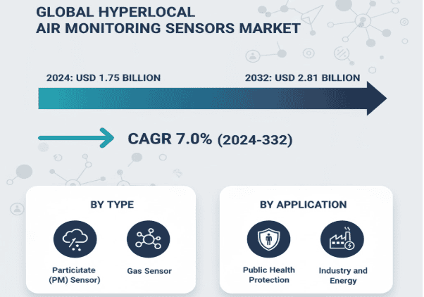Global Hyperlocal Air Monitoring Sensors Market to Reach USD 2.81 Billion by 2032, Growing at a CAGR of 7.0%