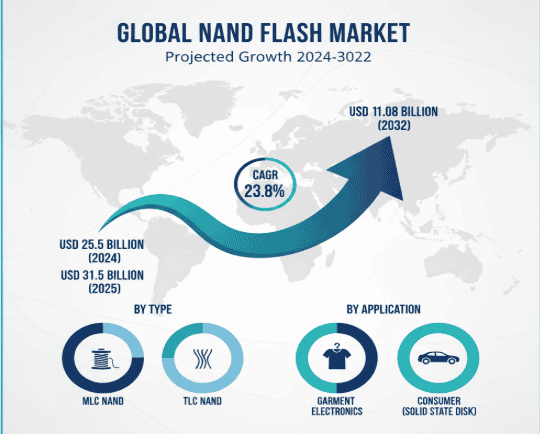 Global NAND Flash Market Forecast: USD 110.08 Billion by 2032 with 23.8% CAGR Growth
