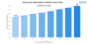 Insulating-fiber-Market-Forecast-2025–2032t-Forecast-2025–2032