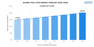 Global-PVDC-latex-Market-Forecast-2025–2032-1